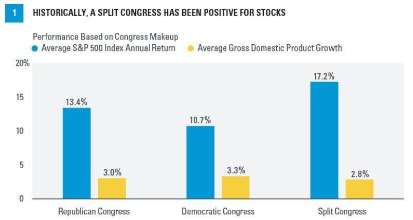 Performance Congrès américain divisé